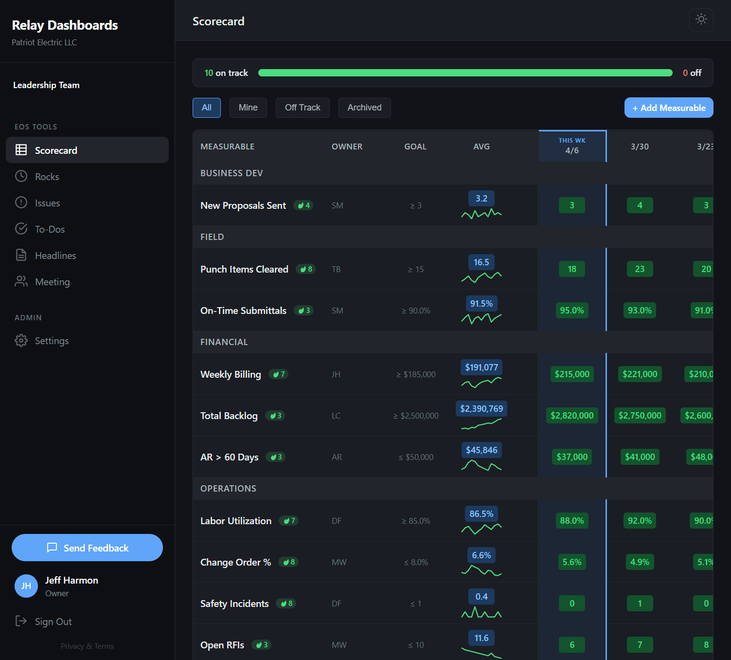 Relay Dashboards Scorecard — 13-week KPI grid with color-coded metrics for an electrical contractor